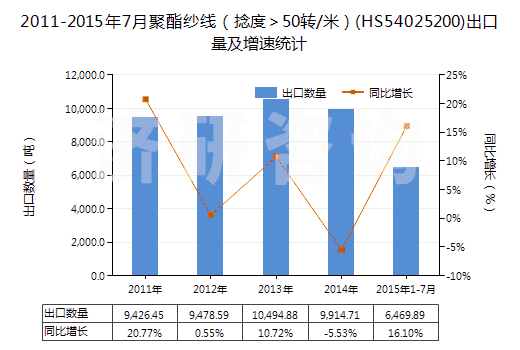 2011-2015年7月聚酯紗線（捻度＞50轉/米）(HS54025200)出口量及增速統(tǒng)計